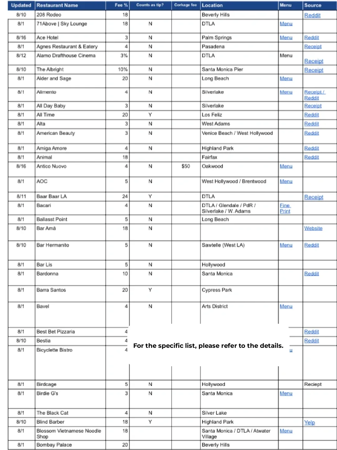 250 Los Angeles Restaurants with Extra Charges List ‼️