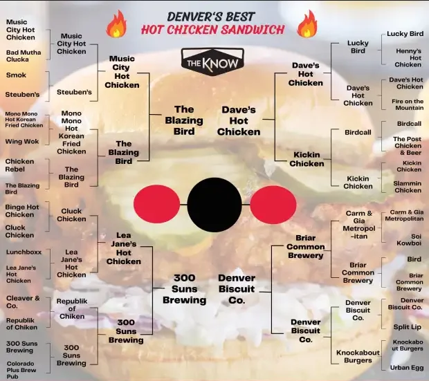 Top 4 Spiciest Chicken Spots in Colorado Announced